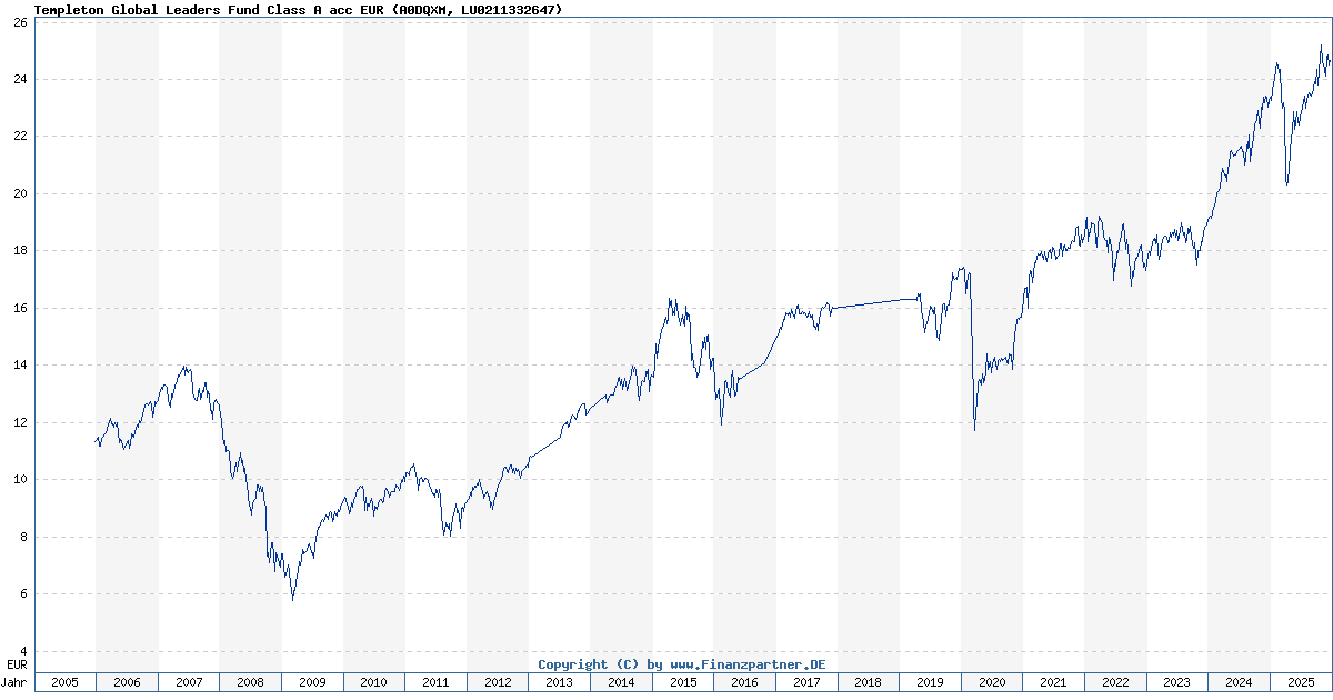 Templeton Global Equity Fund Class A acc EUR
